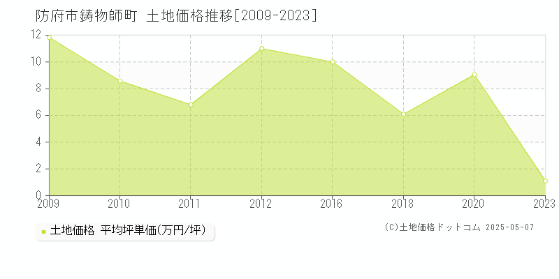 防府市鋳物師町の土地価格推移グラフ 