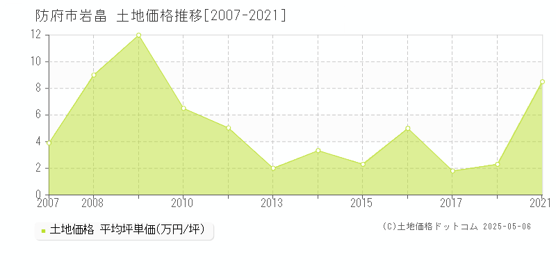 岩畠(防府市)の土地価格推移グラフ(坪単価)[2007-2021年]