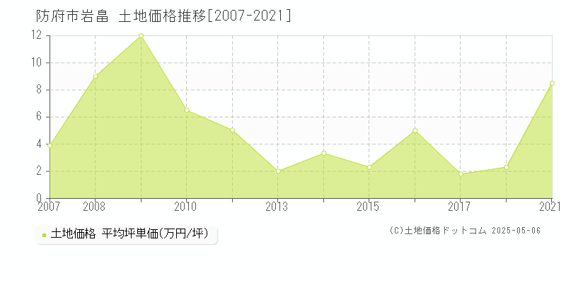 防府市岩畠の土地価格推移グラフ 