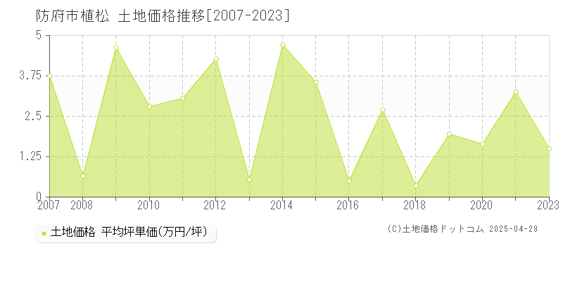 防府市植松の土地価格推移グラフ 