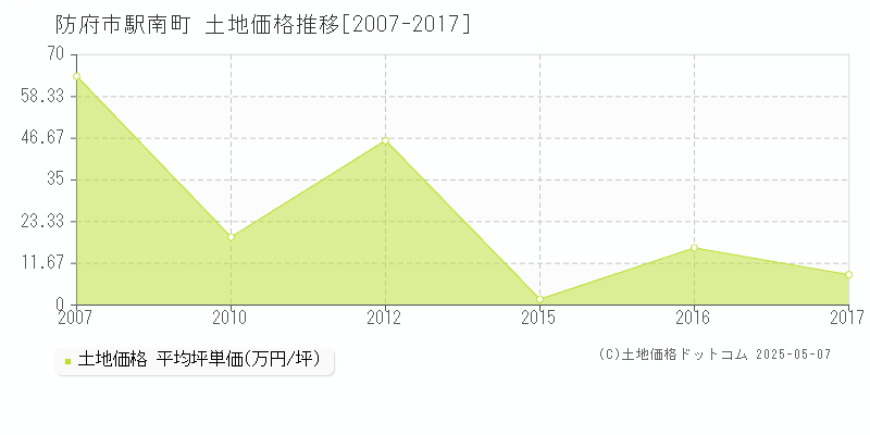駅南町(防府市)の土地価格推移グラフ(坪単価)[2007-2017年]