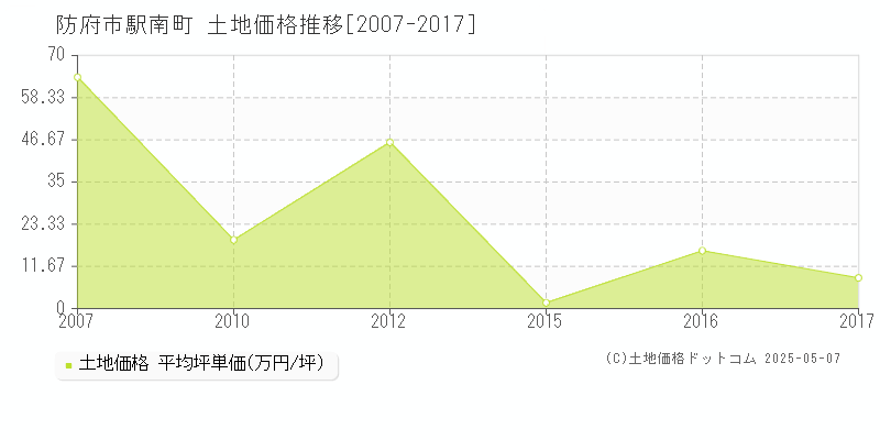 防府市駅南町の土地価格推移グラフ 