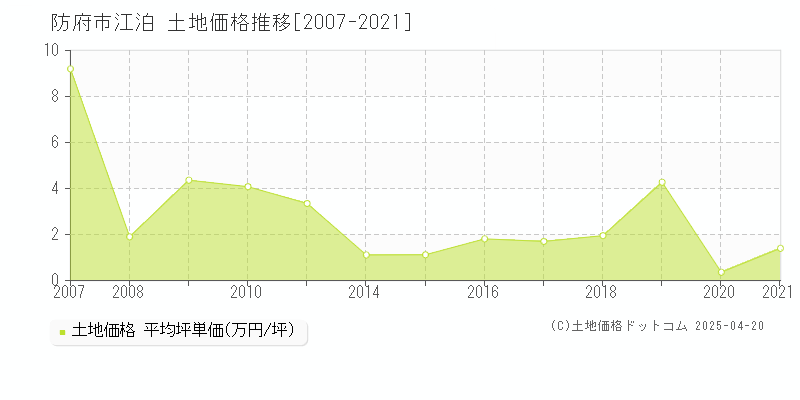 防府市江泊の土地価格推移グラフ 