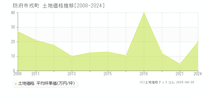 防府市戎町の土地価格推移グラフ 