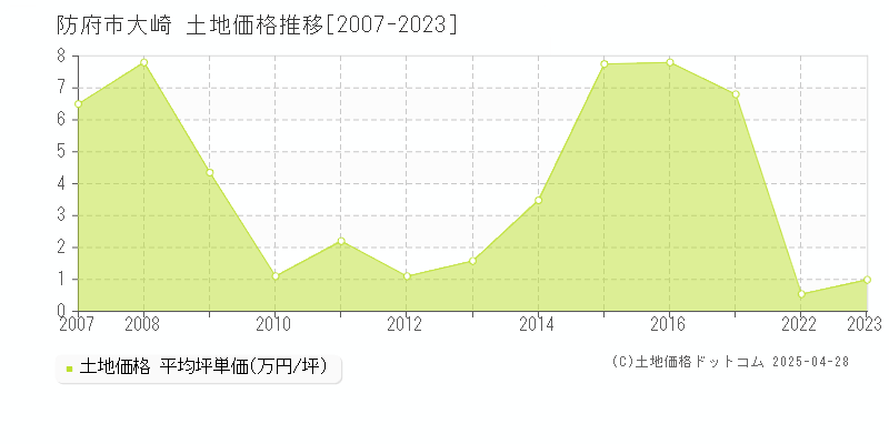 防府市大崎の土地価格推移グラフ 