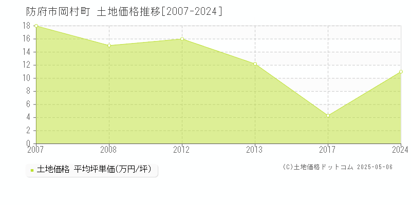 岡村町(防府市)の土地価格推移グラフ(坪単価)[2007-2024年]