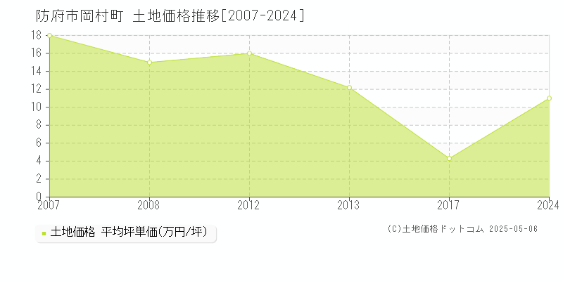 防府市岡村町の土地価格推移グラフ 