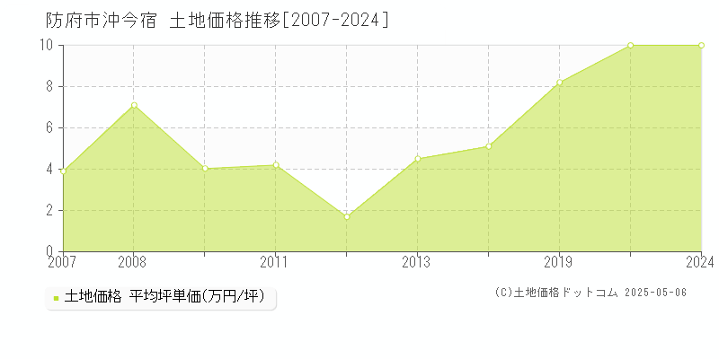 沖今宿(防府市)の土地価格推移グラフ(坪単価)[2007-2024年]