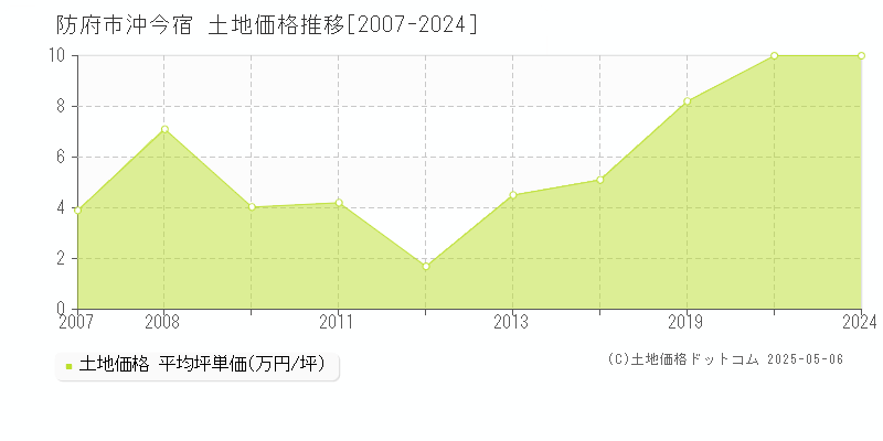 防府市沖今宿の土地価格推移グラフ 