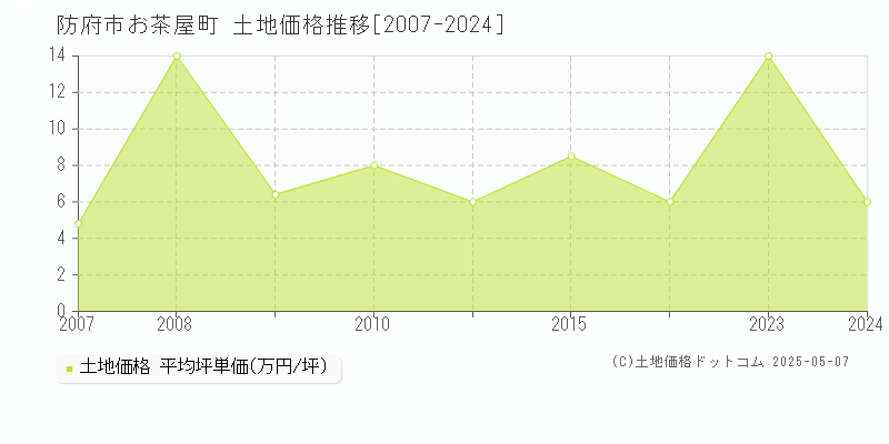 お茶屋町(防府市)の土地価格推移グラフ(坪単価)[2007-2024年]