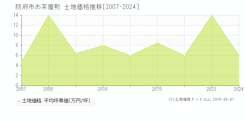 防府市お茶屋町の土地価格推移グラフ 