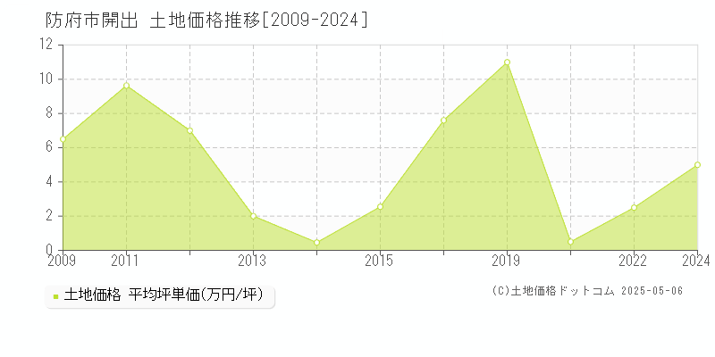 開出(防府市)の土地価格推移グラフ(坪単価)[2009-2024年]