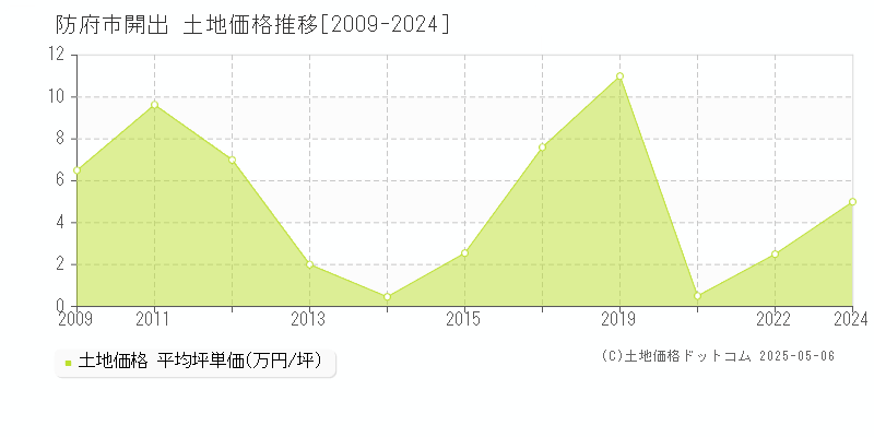 防府市開出の土地価格推移グラフ 