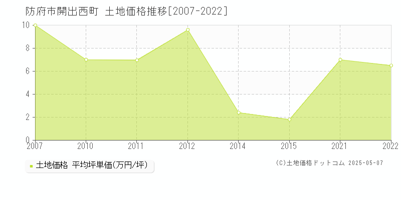 開出西町(防府市)の土地価格推移グラフ(坪単価)[2007-2022年]