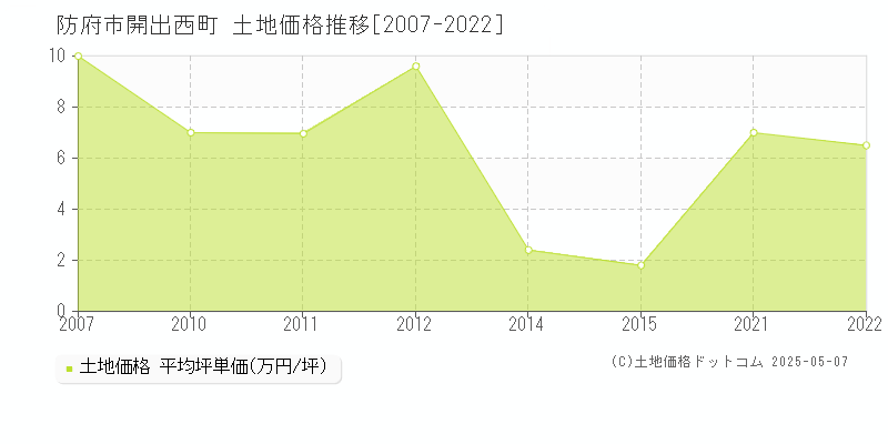 防府市開出西町の土地価格推移グラフ 