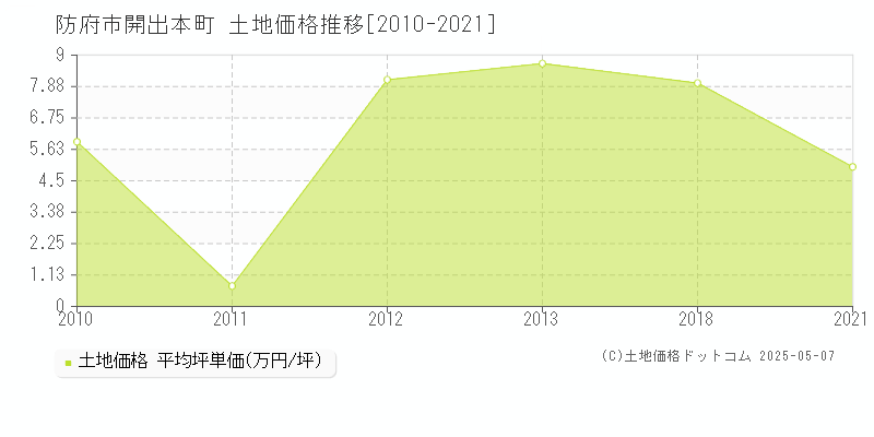 開出本町(防府市)の土地価格推移グラフ(坪単価)[2010-2021年]