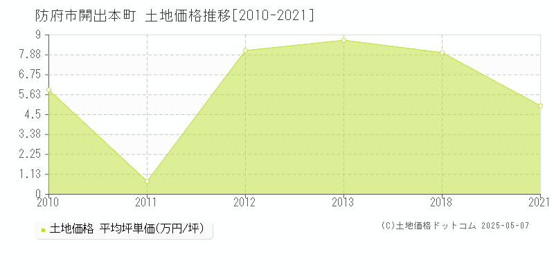 防府市開出本町の土地価格推移グラフ 