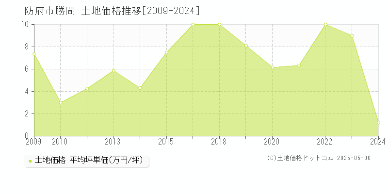 勝間(防府市)の土地価格推移グラフ(坪単価)[2009-2024年]