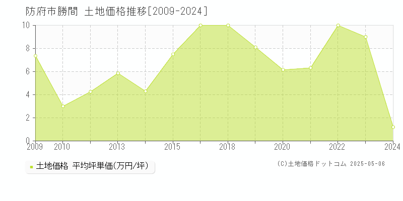 防府市勝間の土地価格推移グラフ 