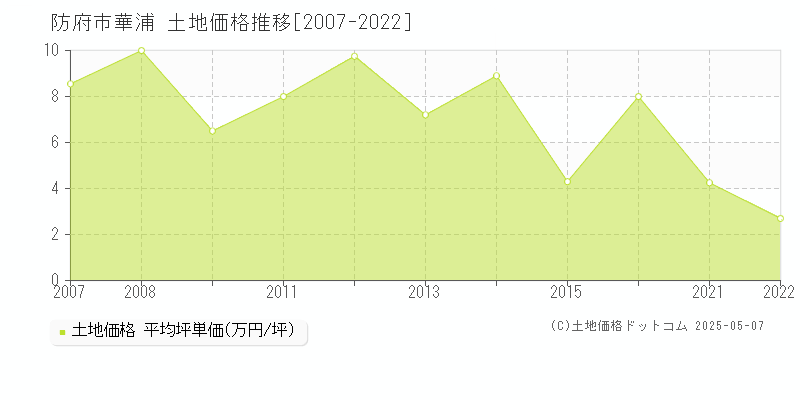 華浦(防府市)の土地価格推移グラフ(坪単価)[2007-2022年]