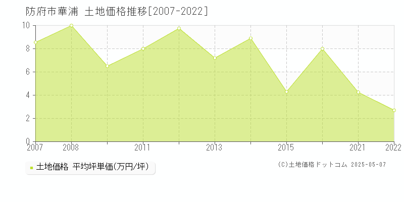 防府市華浦の土地価格推移グラフ 