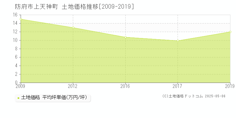 上天神町(防府市)の土地価格推移グラフ(坪単価)[2009-2019年]