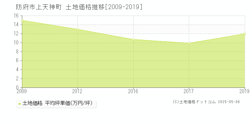 防府市上天神町の土地価格推移グラフ 