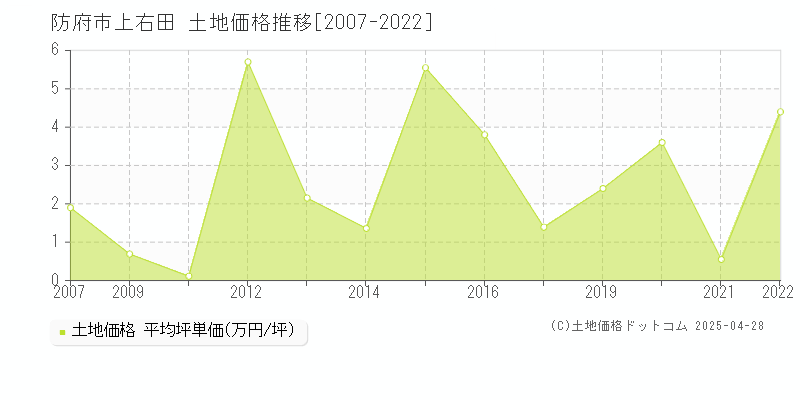 防府市上右田の土地価格推移グラフ 