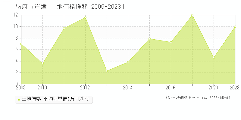 岸津(防府市)の土地価格推移グラフ(坪単価)[2009-2023年]