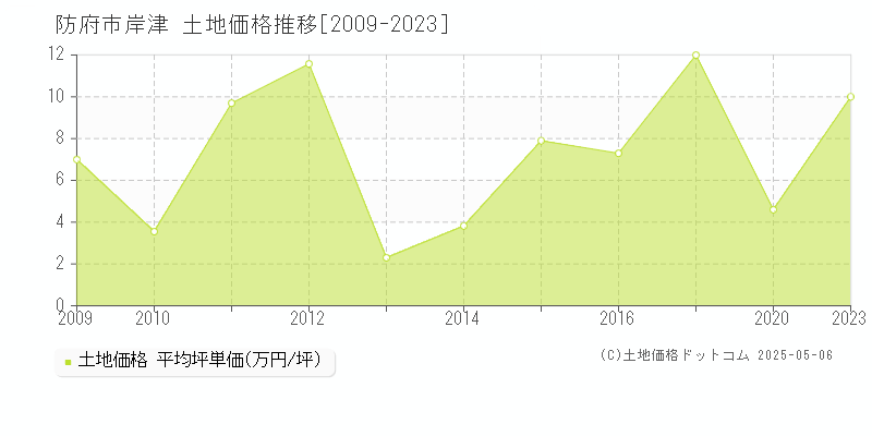 防府市岸津の土地価格推移グラフ 