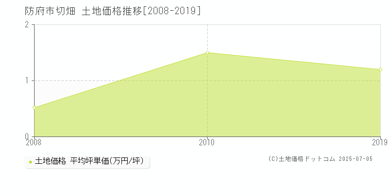 防府市切畑の土地価格推移グラフ 