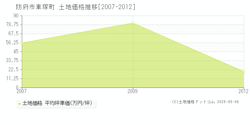 車塚町(防府市)の土地価格推移グラフ(坪単価)[2007-2012年]
