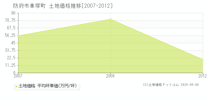 防府市車塚町の土地価格推移グラフ 