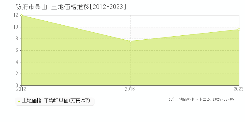 桑山(防府市)の土地価格推移グラフ(坪単価)[2012-2023年]