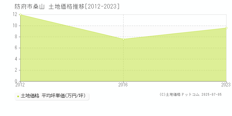 防府市桑山の土地価格推移グラフ 