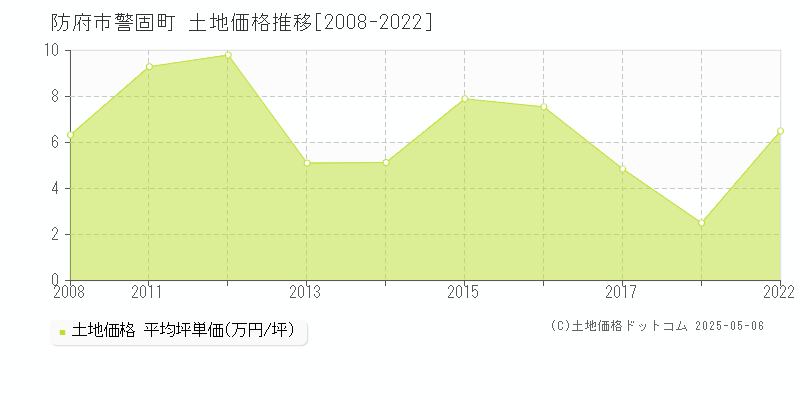警固町(防府市)の土地価格推移グラフ(坪単価)[2008-2022年]