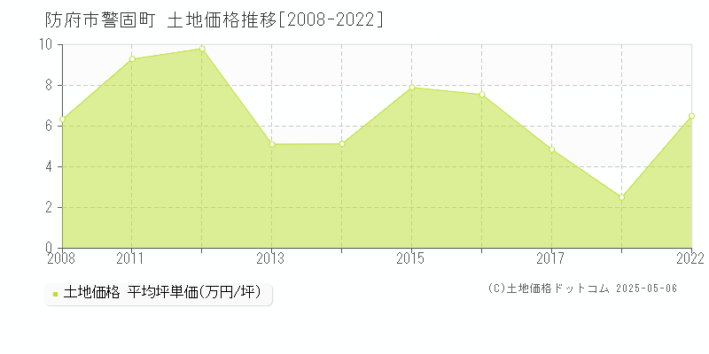 防府市警固町の土地価格推移グラフ 