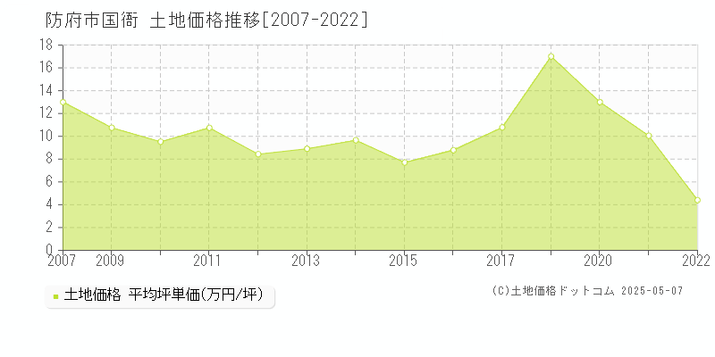 国衙(防府市)の土地価格推移グラフ(坪単価)[2007-2022年]