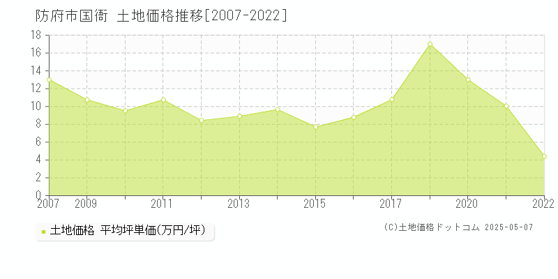 防府市国衙の土地価格推移グラフ 