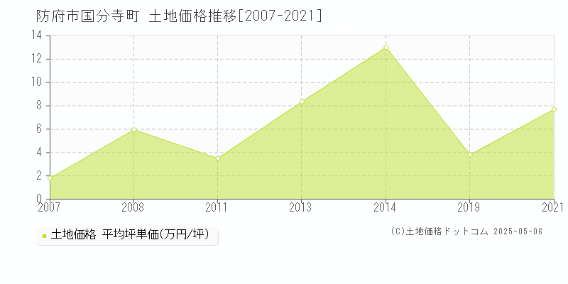 国分寺町(防府市)の土地価格推移グラフ(坪単価)[2007-2021年]
