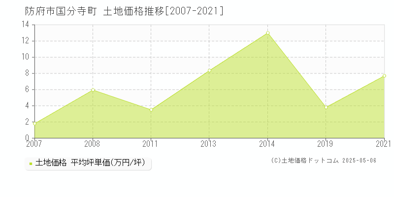 防府市国分寺町の土地価格推移グラフ 