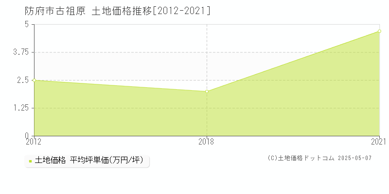 古祖原(防府市)の土地価格推移グラフ(坪単価)[2012-2021年]