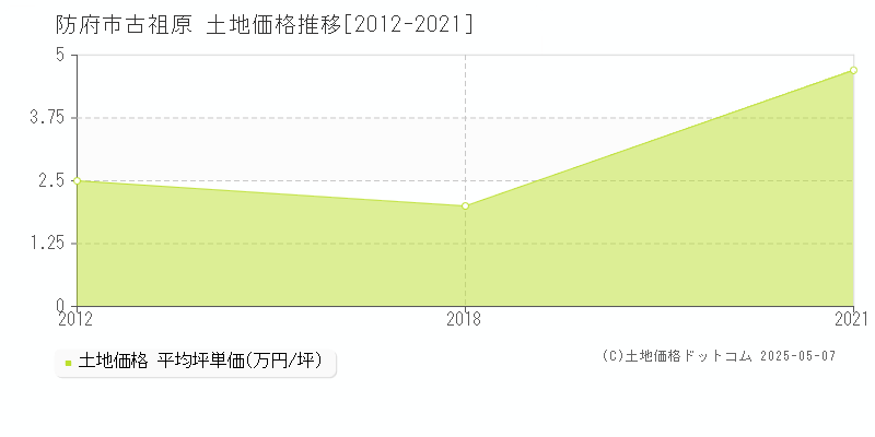 防府市古祖原の土地価格推移グラフ 