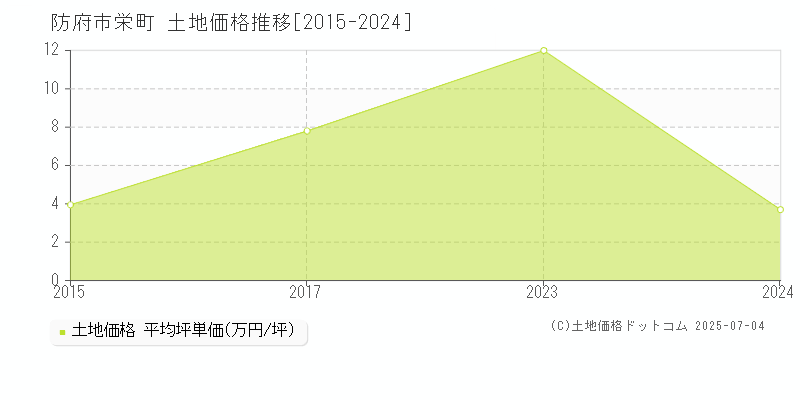 栄町(防府市)の土地価格推移グラフ(坪単価)[2015-2024年]