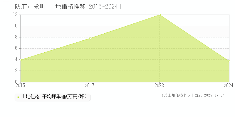 防府市栄町の土地価格推移グラフ 