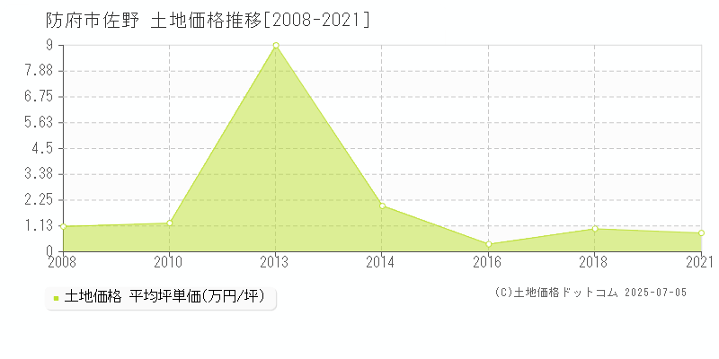 佐野(防府市)の土地価格推移グラフ(坪単価)[2008-2021年]