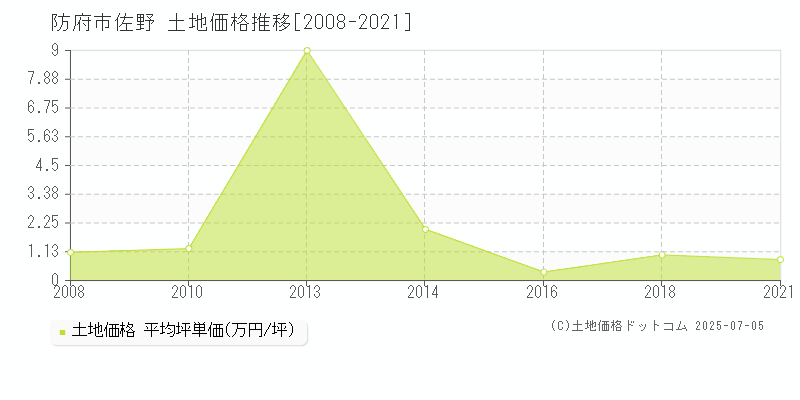 防府市佐野の土地価格推移グラフ 