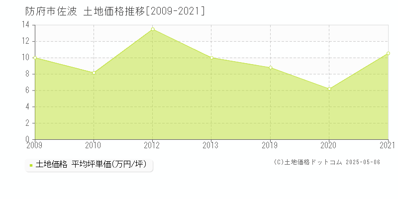 佐波(防府市)の土地価格推移グラフ(坪単価)[2009-2021年]