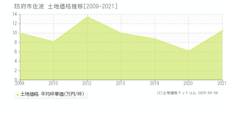 防府市佐波の土地価格推移グラフ 