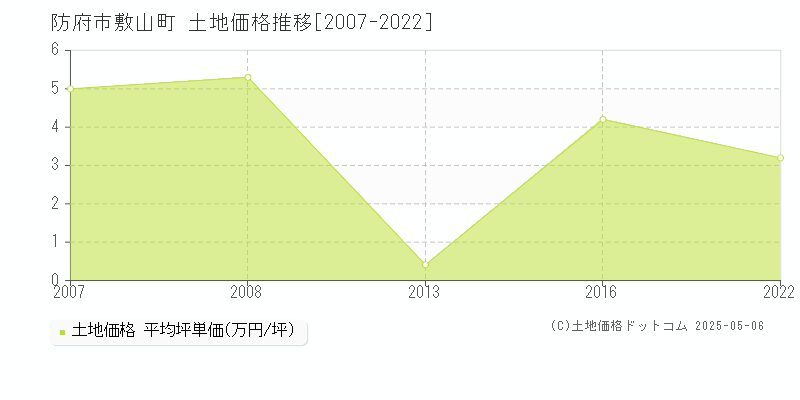 敷山町(防府市)の土地価格推移グラフ(坪単価)[2007-2022年]